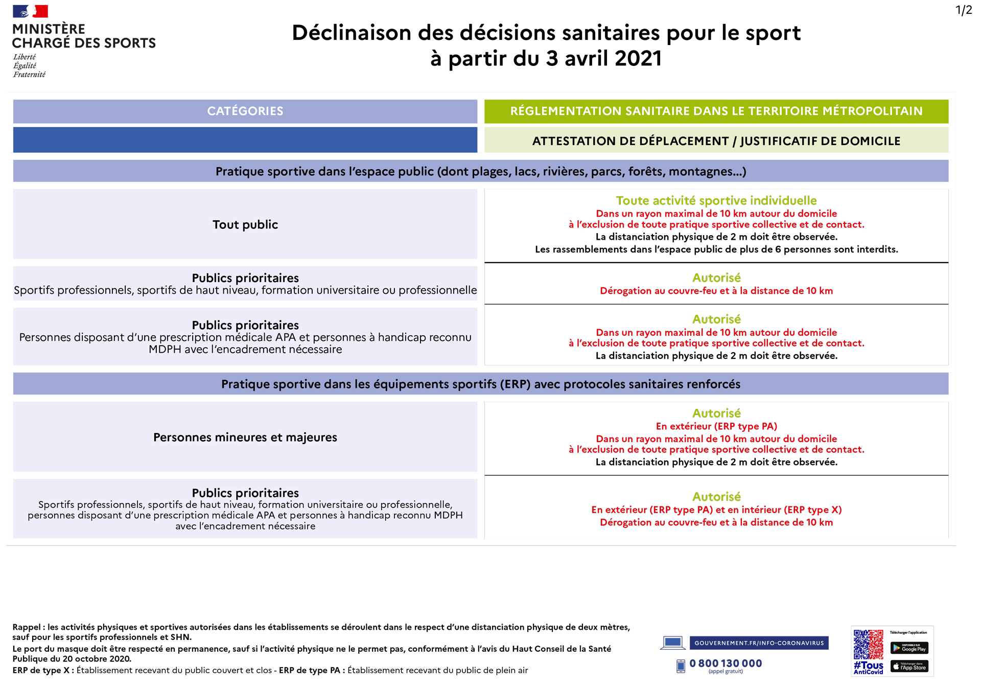 Déclinaison 1 des décisions sanitaires pour la plongée à partir du 3 avril 2021