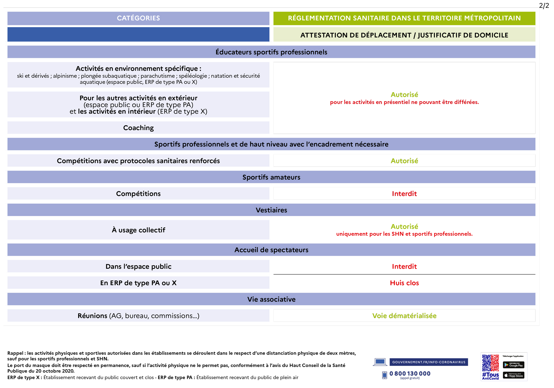 Déclinaison 2 des décisions sanitaires pour la plongée à partir du 3 avril 2021